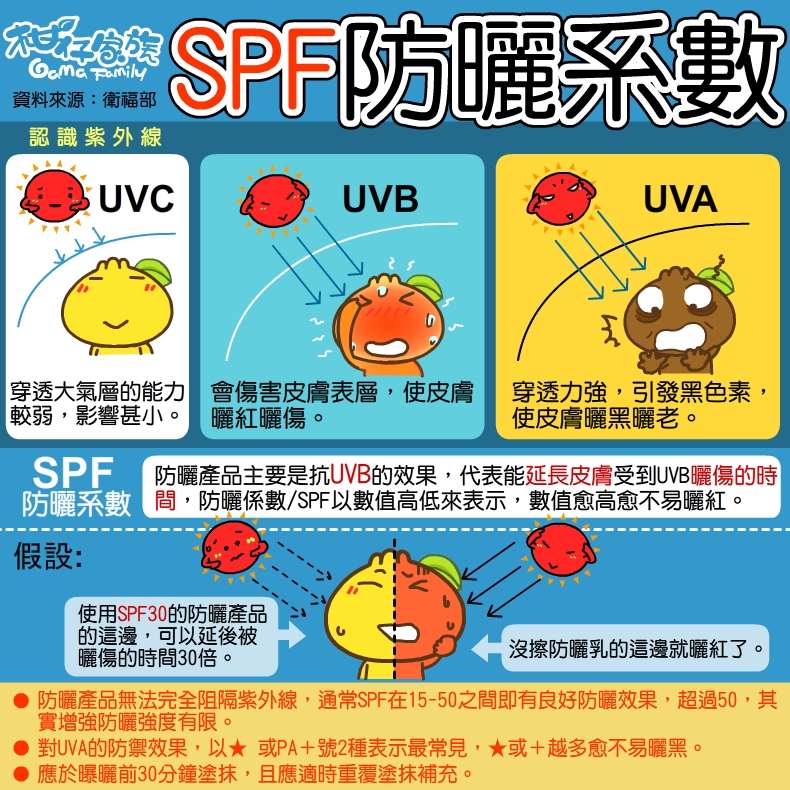 一圖看懂防曬系數spf Sun Protection Factor